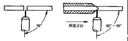 平面仰焊時(shí)焊槍的角度與位置