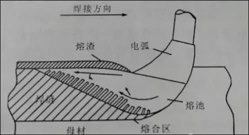 焊渣和鐵水